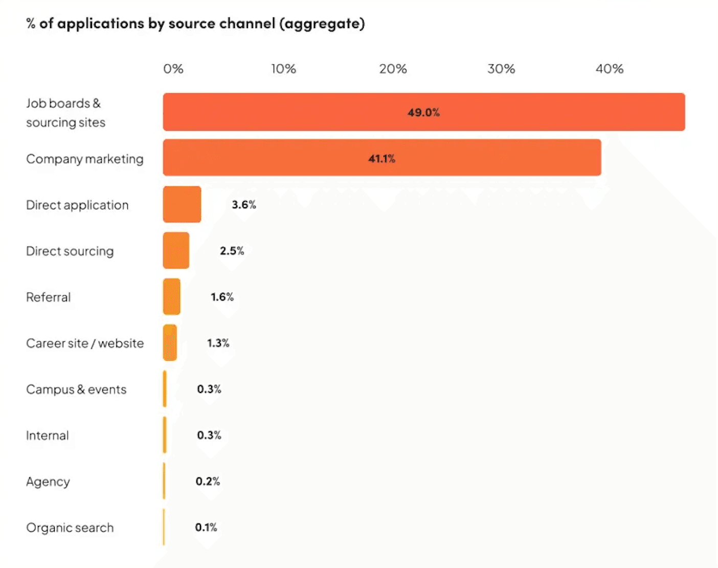 Bar chart showing percentage of job applications by source