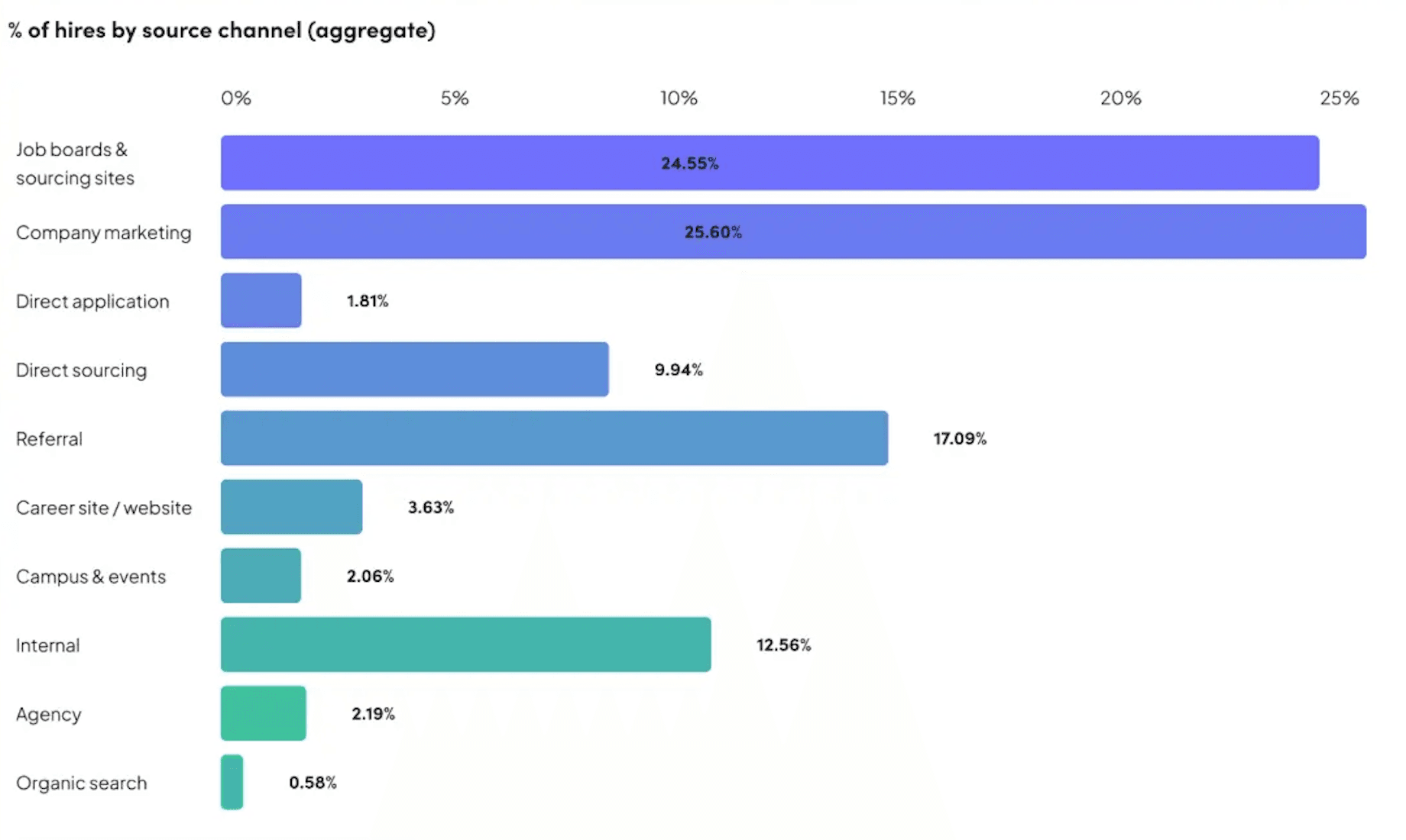 Bar chart showing percentage of hires by source