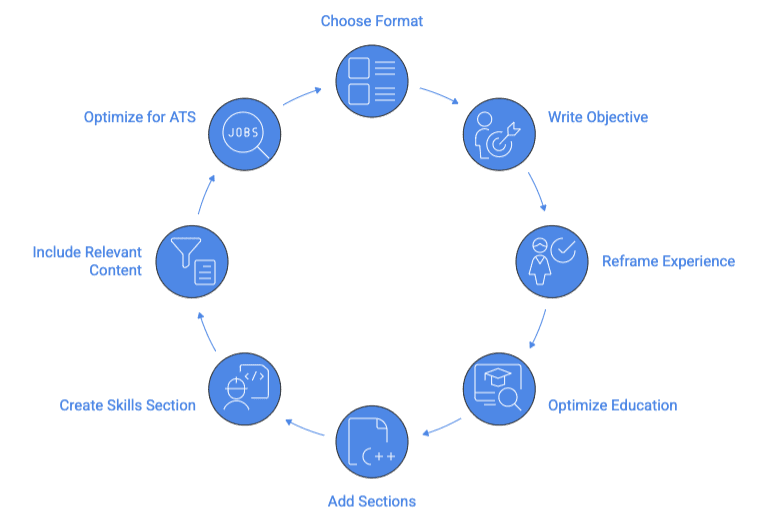 Circular workflow diagram showing the career change resume writing process with eight steps connected by arrows in a clockwise direction. Each step is represented by a blue circular icon with a white symbol and accompanying blue text label. Starting from the top and moving clockwise: 1) 'Choose Format' with a document layout icon; 2) 'Write Objective' with a person and target icon; 3) 'Reframe Experience' with a person and wrench icon; 4) 'Optimize Education' with a graduation cap and magnifying glass icon; 5) 'Add Sections' with a document and code symbol icon at the bottom; 6) 'Create Skills Section' with overlapping skill badges icon; 7) 'Include Relevant Content' with a filter/funnel and document icon; 8) 'Optimize for ATS' with a magnifying glass over 'JOBS' text icon, which connects back to the starting point. The diagram uses a consistent blue and white color scheme throughout on a light background.