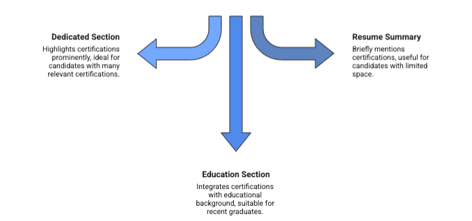 Flowchart diagram showing three options branching from a central blue arrow junction. The left arrow points to 'Dedicated Section' with description 'Highlights certifications prominently, ideal for candidates with many relevant certifications.' The right arrow points to 'Resume Summary' with description 'Briefly mentions certifications, useful for candidates with limited space.' The bottom arrow points to 'Education Section' with description 'Integrates certifications with educational background, suitable for recent graduates.' The diagram uses blue arrows on a white background with black text