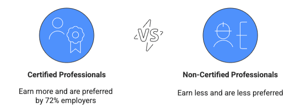 Comparison graphic showing two blue circular icons separated by a gray 'VS' symbol with a lightning bolt accent. On the left is an icon depicting a person silhouette with a gear and certification ribbon, labeled 'Certified Professionals' with text below reading 'Earn more and are preferred by 72% employers.' On the right is an icon showing a person silhouette with a plus sign, labeled 'Non-Certified Professionals' with text below reading 'Earn less and are less preferred.' The design uses a white background with blue icons and black text in a clean, professional style