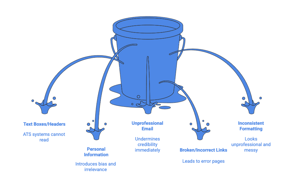Infographic illustrating resume mistakes using a 'leaky bucket' metaphor. A blue bucket with visible holes sits at the center with water dripping from multiple points. Five curved arrows point from the dripping water to labels describing common resume errors. Starting from the left and moving clockwise: 'Text Boxes/Headers' with description 'ATS systems cannot read'; 'Personal Information' with description 'Introduces bias and irrelevance'; 'Unprofessional Email' at the bottom center with description 'Undermines credibility immediately'; 'Broken/Incorrect Links' with description 'Leads to error pages'; and 'Inconsistent Formatting' with description 'Looks unprofessional and messy'. The image uses a blue color scheme throughout with water droplet icons at each leak point. The visual metaphor suggests these mistakes cause candidates to 'leak' opportunities.