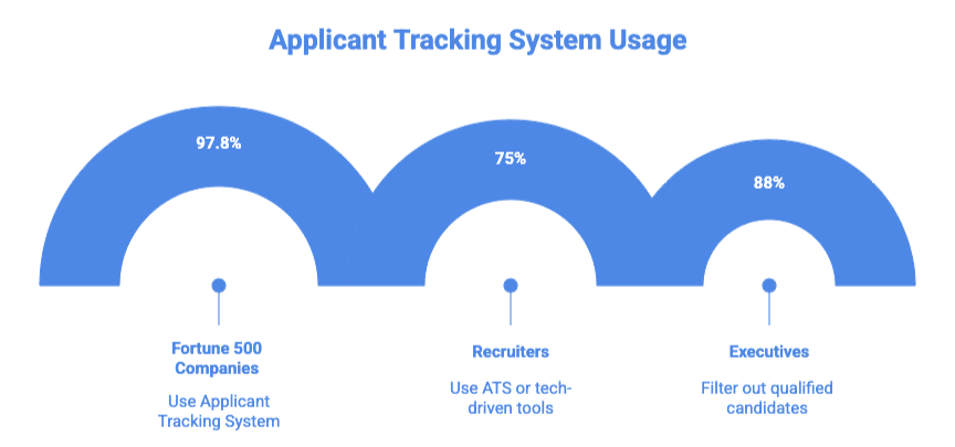 Infographic titled 'Applicant Tracking System Usage' displaying three blue semi-circular gauge meters in a row. The first gauge shows 97.8% and is labeled 'Fortune 500 Companies' with the description 'Use Applicant Tracking System' below it. The middle gauge shows 75% and is labeled 'Recruiters' with the description 'Use ATS or tech-driven tools' below it. The third gauge shows 88% and is labeled 'Executives' with the description 'Filter out qualified candidates' below it. Each gauge has a white center with a small blue dot and vertical line at the bottom. The design uses varying shades of blue on a white background.