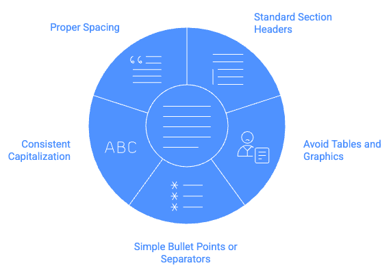 A blue circular infographic is divided into five equal sections surrounding a smaller inner circle of simple text lines, illustrating key resume formatting guidelines. Each segment features a minimalist icon and a corresponding label placed outside the circle: Proper Spacing with an icon of quotation marks and evenly spaced lines at the top, Standard Section Headers with stacked lines on the upper right, Avoid Tables and Graphics with an icon of a person and a document on the right, Simple Bullet Points or Separators with star-shaped bullet icons at the bottom, and Consistent Capitalization with the letters “ABC” on the left. The clean, uniform blue design visually emphasizes clarity, structure, and readability in résumé formatting.