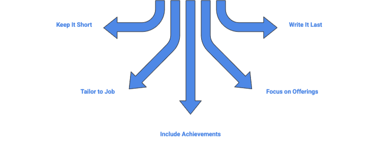 Flow diagram showing five resume writing principles branching from a central vertical blue bar. Five blue arrows point outward in different directions with labels: upper left arrow reads 'Keep It Short', upper right arrow reads 'Write It Last', middle left arrow reads 'Tailor to Job', middle right arrow reads 'Focus on Offerings', and the bottom center arrow reads 'Include Achievements'. The design uses a simple blue and white color scheme with bold blue arrows and text.