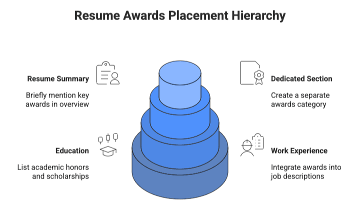 Infographic titled 'Resume Awards Placement Hierarchy' featuring a central four-tiered blue pyramid or cake-like structure. Four placement options are arranged around the pyramid with icons and descriptions: Top left shows 'Resume Summary' with a document and person icon, described as 'Briefly mention key awards in overview'; Bottom left shows 'Education' with a graduation cap icon, described as 'List academic honors and scholarships'; Top right shows 'Dedicated Section' with a certificate icon, described as 'Create a separate awards category'; Bottom right shows 'Work Experience' with a person and document icon, described as 'Integrate awards into job descriptions'. The pyramid structure visually represents a hierarchy of placement options using gradient shades of blue.
