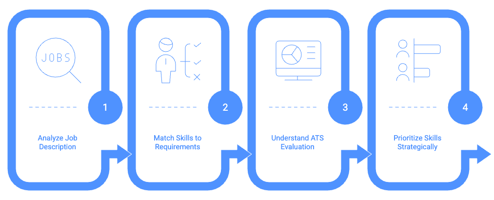 A horizontal four-step process diagram for listing skills on resume