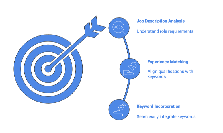 Infographic showing ATS optimization strategy with a blue and white bullseye target on the left with an arrow hitting the center. Connected to the target by a vertical line are three circular icons with accompanying text. From top to bottom: 1) A magnifying glass icon with 'JOBS' inside, labeled 'Job Description Analysis' with description 'Understand role requirements'; 2) A puzzle piece icon labeled 'Experience Matching' with description 'Align qualifications with keywords'; 3) A hand writing icon labeled 'Keyword Incorporation' with description 'Seamlessly integrate keywords'. The design uses blue as the primary color on a white background.