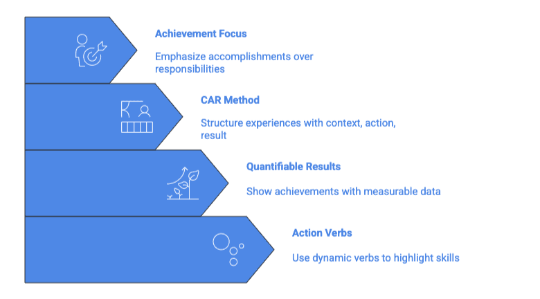 Horizontal chevron diagram showing four key resume writing strategies in blue arrow shapes stacked vertically. From top to bottom: 1) 'Achievement Focus' with a person and target icon - Emphasize accomplishments over responsibilities; 2) 'CAR Method' with a chart and person icon - Structure experiences with context, action, result; 3) 'Quantifiable Results' with a growth chart icon - Show achievements with measurable data; 4) 'Action Verbs' with connected circles icon - Use dynamic verbs to highlight skills. Each blue chevron arrow points right with white icons on the left and blue descriptive text on the right.
