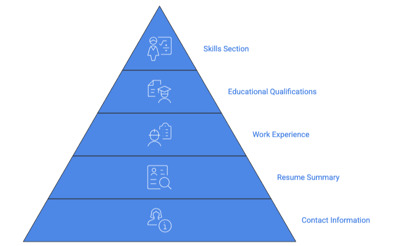 Pyramid diagram showing resume section hierarchy from bottom to top. The pyramid is divided into five horizontal layers in shades of blue, from darkest at the base to lightest at the top. Each layer contains a white icon and corresponding label on the right side. From bottom to top: 1) 'Contact Information' with a person and info icon at the base; 2) 'Resume Summary' with a document and magnifying glass icon; 3) 'Work Experience' with a person and document icon; 4) 'Educational Qualifications' with a person wearing graduation cap and document icon; 5) 'Skills Section' with a person and skills/checklist icon at the apex. The visual hierarchy suggests the foundational importance of contact information and the progressive importance of each section moving upward.