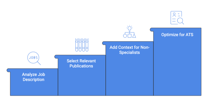 A horizontal four-step staircase-style diagram illustrating a process for optimizing publications on a resume. Each step is shown as a rising blue block from left to right. The first step is labeled “Analyze Job Description” with a magnifying glass icon over the word “Jobs,” representing reviewing role requirements. The second step is labeled “Select Relevant Publications” with test tube icons, indicating choosing publications aligned with the job. The third step is labeled “Add Context for Non-Specialists” with a hierarchy and lightbulb icon, showing the need to explain technical work clearly. The final and highest step is labeled “Optimize for ATS” with an ID card and magnifying glass icon, representing tailoring content for applicant tracking systems. The upward progression visually emphasizes improvement and optimization.
