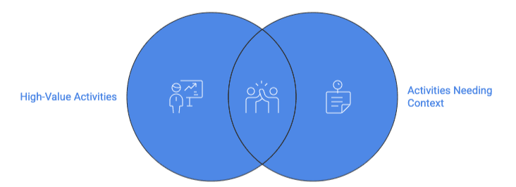 Venn diagram with two overlapping blue circles illustrating resume activity selection. The left circle is labeled 'High-Value Activities' with an icon showing a person presenting at a chart with an upward arrow. The right circle is labeled 'Activities Needing Context' with an icon showing a person with a document and pen. The overlapping center section contains an icon of two people together, representing activities that are both high-value and require contextual explanation. The diagram uses a blue color scheme with white line icons and text on a white background.