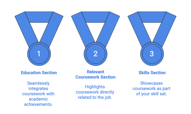 Infographic showing three placement options for coursework on a resume, represented by three blue medal icons numbered 1, 2, and 3. From left to right: Medal 1 labeled 'Education Section' with description 'Seamlessly integrates coursework with academic achievements'; Medal 2 labeled 'Relevant Coursework Section' with description 'Highlights coursework directly related to the job'; Medal 3 labeled 'Skills Section' with description 'Showcases coursework as part of your skill set.' Each medal features a blue ribbon with a circular medallion containing the number, creating a visual hierarchy of options for organizing coursework information on a resume.