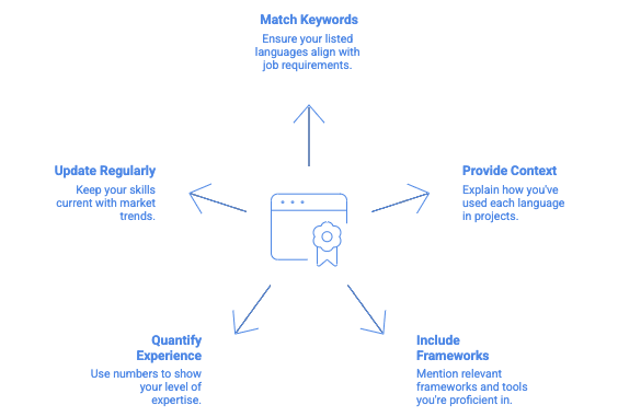 A radial infographic showing best practices for listing programming languages on a resume. At the center is a browser window icon with a ribbon badge, representing a resume or credentials. Five arrows extend outward from the center to labeled tips. At the top, “Match Keywords” advises ensuring programming language terminology aligns with job requirements. To the right, “Provide Context” explains describing how the languages were used in projects. At the bottom right, “Include Frameworks” suggests mentioning relevant frameworks, libraries, and tools. At the bottom left, “Quantify Experience” encourages using numbers to show proficiency or impact. To the left, “Update Regularly” emphasizes keeping skills current with market trends. The dark background and blue line icons highlight clarity and structure.