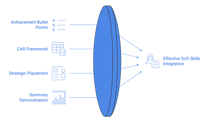 A conceptual infographic illustrating how different resume elements combine to achieve effective soft skills integration. On the left side, four labeled components are shown with icons: “Achievement Bullet Points,” “CAR Framework,” “Strategic Placement,” and “Summary Demonstration.” Each component points inward toward a central vertical blue lens or oval shape, symbolizing synthesis or refinement. From this central shape, arrows extend to the right toward an icon of a person and a document labeled “Effective Soft Skills Integration,” representing a well-optimized resume. The visual emphasizes that multiple resume strategies work together to clearly demonstrate soft skills to recruiters and applicant tracking systems.