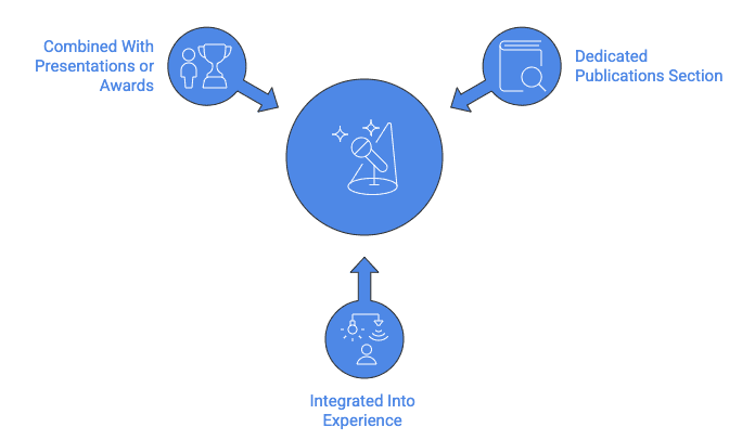 A circular blue diagram showing how publications can be presented on a resume or profile. In the center is a large blue circle with an icon representing research or discovery (a telescope and sparkles). Three smaller blue circles surround it, connected by arrows. The left circle shows a trophy and people icon labeled “Combined with Presentations or Awards,” indicating publications can be grouped with achievements. The right circle shows a document and magnifying glass icon labeled “Dedicated Publications Section,” representing a separate section for publications. The bottom circle shows a document with text “Integrated into Experience,” indicating publications can be embedded within work or research experience. The arrows point toward the central circle, showing multiple valid ways to showcase publications.