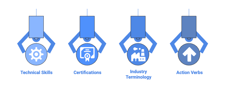 A horizontal infographic illustrating four key categories of resume keywords used for ATS optimization. Four robotic or mechanical arms hang from the top, each holding a circular blue icon with a label beneath it. From left to right: the first icon shows a gear labeled “Technical Skills,” representing hard or technical competencies. The second icon shows a certificate with a ribbon labeled “Certifications,” indicating formal qualifications and credentials. The third icon shows factory buildings labeled “Industry Terminology,” representing field-specific language and jargon. The fourth icon shows an upward arrow labeled “Action Verbs,” symbolizing strong, results-oriented language. The consistent blue color scheme and mechanical arms emphasize automation and ATS-driven resume screening.