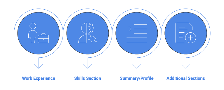 A horizontal infographic showing four places where leadership skills can be included on a resume. Each section is represented by a blue circular icon with a downward arrow beneath it. From left to right: the first icon shows a person holding a briefcase, labeled “Work Experience,” indicating leadership can be demonstrated through past roles. The second icon shows a head with gears, labeled “Skills Section,” representing listing leadership competencies explicitly. The third icon contains lines with a directional symbol, labeled “Summary/Profile,” suggesting highlighting leadership in the opening summary. The fourth icon shows a document with a plus symbol, labeled “Additional Sections,” indicating leadership can also appear in areas such as projects, volunteer roles, or achievements. The clean blue design emphasizes clarity and structured resume placement options.