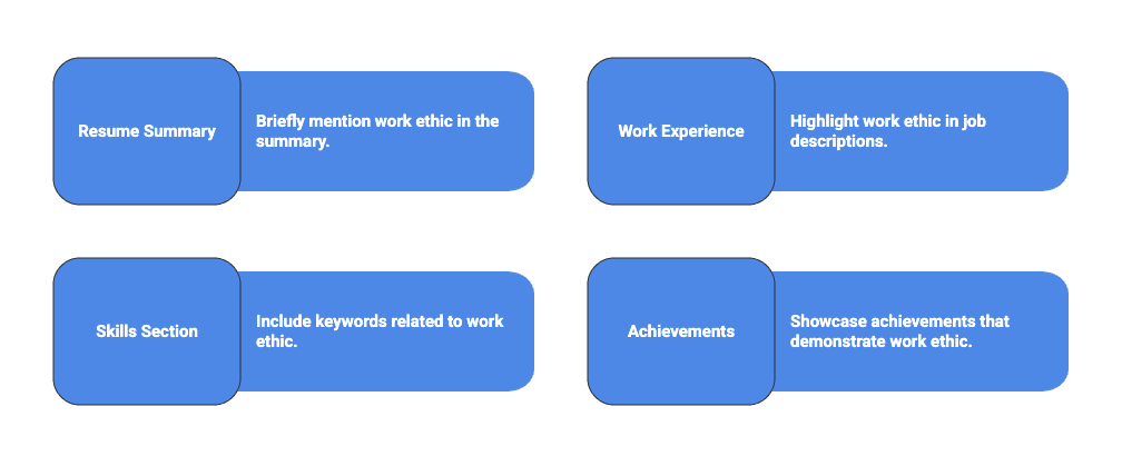A two-row infographic showing where to highlight work ethic on a resume. Each row contains two connected rounded rectangles: a smaller left block with the section title and a larger right block with the description. The top-left block is labeled “Resume Summary,” with text explaining to briefly mention work ethic in the summary. Next to it, the top-right block is labeled “Work Experience,” with guidance to highlight work ethic within job descriptions. On the second row, the left block is labeled “Skills Section,” advising to include work-ethic-related keywords. The right block is labeled “Achievements,” explaining to showcase accomplishments that demonstrate strong work ethic. The design uses blue blocks on a dark background for clear visual grouping.