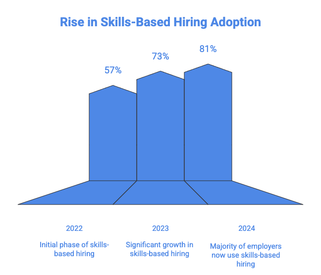 A bar-style infographic titled “Rise in Skills-Based Hiring Adoption” showing increasing adoption over three years. Three vertical blue bars rise from left to right on a dark background. The 2022 bar is labeled 57% with the caption “Initial phase of skills-based hiring.” The 2023 bar is taller and labeled 73% with the caption “Significant growth in skills-based hiring.” The tallest bar represents 2024, labeled 81% with the caption “Majority of employers now use skills-based hiring.” The upward progression visually emphasizes the rapid and continued growth of skills-based hiring practices over time.