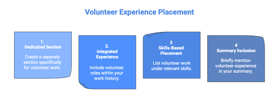 A horizontal infographic titled “Volunteer Experience Placement” showing four blue panels arranged from left to right, each numbered to present different ways to include volunteer work on a resume. Panel 1 is labeled “Dedicated Section” and explains creating a separate resume section specifically for volunteer work. Panel 2 is labeled “Integrated Experience” and describes including volunteer roles within the main work history. Panel 3 is labeled “Skills-Based Placement” and suggests listing volunteer work under relevant skills. Panel 4 is labeled “Summary Inclusion” and explains briefly mentioning volunteer experience in the resume summary. The design uses rounded blue shapes on a dark background, emphasizing multiple placement options rather than a single required format.
