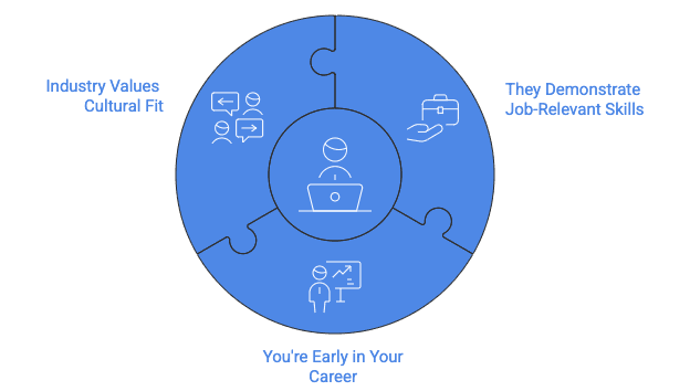Circular puzzle diagram illustrating when to include an objective statement on a resume. The design features a blue circle divided into three puzzle pieces surrounding a central circle. The center shows an icon of a person at a laptop. The three outer puzzle pieces contain white icons and are labeled: top left piece shows chat bubbles and is labeled 'Industry Values Cultural Fit'; top right piece shows a briefcase with hand and is labeled 'They Demonstrate Job-Relevant Skills'; bottom piece shows a person presenting at a chart and is labeled 'You're Early in Your Career'. The puzzle piece design suggests these three factors work together to determine when an objective statement is appropriate. The entire graphic uses a blue and white color scheme.