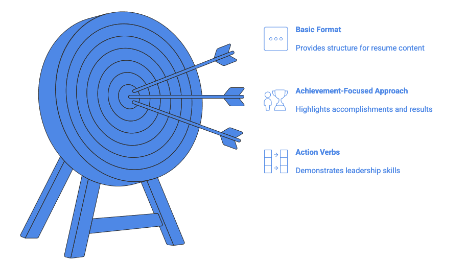 Infographic illustrating three key components of effective resume writing using a blue archery target with three arrows hitting the bullseye. The target sits on a tripod stand. Three horizontal lines extend from the arrows to the right side, connecting to icons and text descriptions. From top to bottom: 1) A three-dot menu icon with 'Basic Format' heading and description 'Provides structure for resume content'; 2) A person with trophy icon with 'Achievement-Focused Approach' heading and description 'Highlights accomplishments and results'; 3) An arrow/workflow icon with 'Action Verbs' heading and description 'Demonstrates leadership skills'. The design uses a blue color scheme throughout, with the target metaphor emphasizing the precision needed in resume writing to hit career goals.