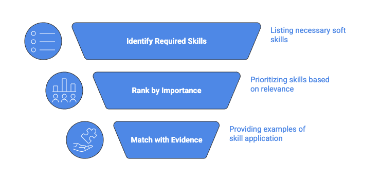 A funnel-style infographic showing a three-step process for selecting and presenting soft skills on a resume. The steps narrow from top to bottom, indicating prioritization. The top step is labeled “Identify Required Skills” and focuses on listing necessary soft skills based on the role. The middle step is labeled “Rank by Importance” and highlights prioritizing skills based on relevance. The bottom step is labeled “Match with Evidence” and emphasizes providing examples that demonstrate skill application. Each step is paired with a simple icon on the left, reinforcing the idea of filtering and validating skills rather than listing them randomly.