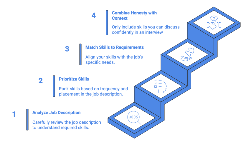 A step-by-step infographic showing how to choose the right skills for a resume. The design uses four ascending blue steps arranged diagonally, forming a staircase from bottom left to top right. Step 1 is labeled “Analyze Job Description” and advises carefully reviewing the job posting to understand required skills. Step 2, “Prioritize Skills,” explains ranking skills based on how often and where they appear in the job description. Step 3, “Match Skills to Requirements,” focuses on aligning listed skills with the job’s specific needs. Step 4, “Combine honesty with context,” emphasizes only including skills you can confidently discuss in an interview. Icons on each step visually represent jobs, checklists, matching, and honesty, reinforcing a thoughtful, progressive selection process.
