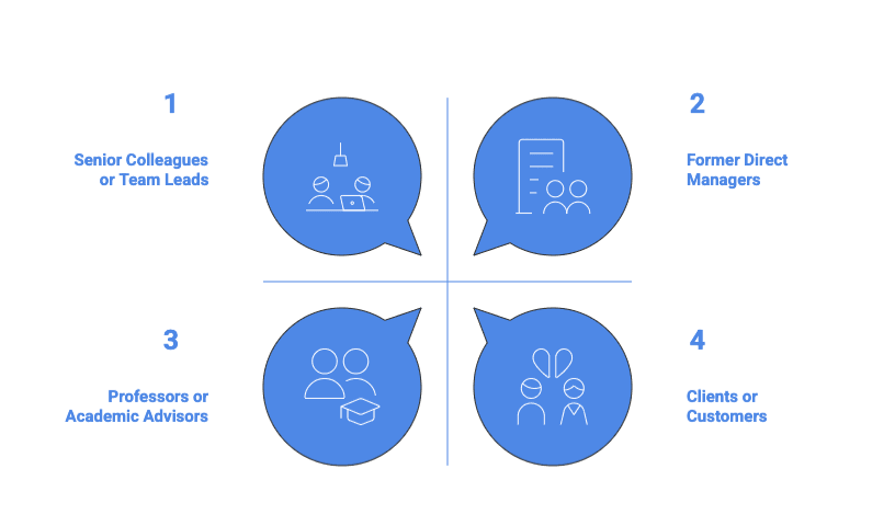 Four-quadrant grid showing types of professional references, divided by crossed lines with each quadrant containing a blue speech bubble or circular icon with white illustrations. Top left (1): 'Senior Colleagues or Team Leads' with icon showing people at a desk with overhead lamp. Top right (2): 'Former Direct Managers' with icon showing document and people silhouettes. Bottom left (3): 'Professors or Academic Advisors' with icon showing people and graduation cap. Bottom right (4): 'Clients or Customers' with icon showing two professional figures. All bubbles are in matching blue color with white line art icons and blue text labels positioned outside each quadrant.