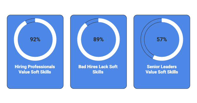 A three-panel infographic presenting statistics about the importance of soft skills in hiring. Each panel features a blue rectangular card with rounded corners and a circular progress ring above the text. The first panel shows a light ring with a small highlighted segment and “92%” in the center, labeled “Hiring Professionals Value Soft Skills.” The second panel shows a similar ring with “89%,” labeled “Bad Hires Lack Soft Skills,” indicating that most poor hiring decisions occur due to weak soft skills. The third panel displays a ring with “57%,” labeled “Senior Leaders Value Soft Skills,” showing leadership prioritization. The uniform blue design visually emphasizes the strong correlation between soft skill proficiency and hiring success.