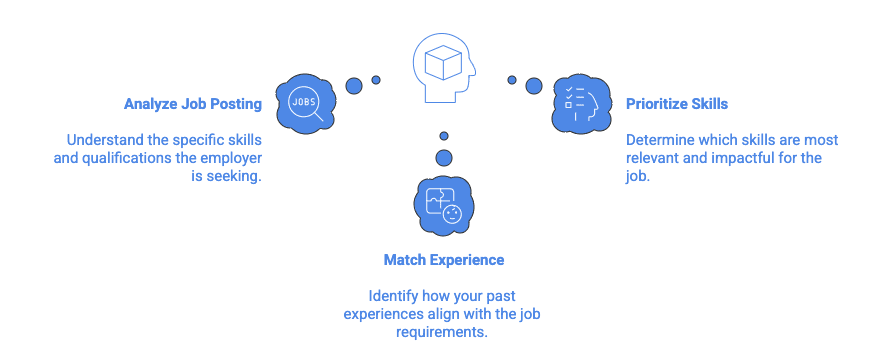 A horizontal infographic explaining how to decide what skills to include on a resume. At the center top is an icon of a person with connected dots, representing thinking or decision-making. Three connected sections branch outward. On the left, a “Jobs” bubble icon labels the step “Analyze Job Posting,” with supporting text explaining the need to understand the skills and qualifications the employer wants. On the right, an icon of a checklist represents “Prioritize Skills,” encouraging selection of the most relevant and impactful skills. At the bottom center, an icon showing a person and a document represents “Match Experience,” which involves aligning past experiences with job requirements. The design uses simple blue line icons and light blue highlight areas on a dark background to show a clear, logical process for skill selection.