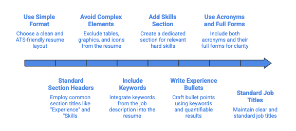 A horizontal timeline-style infographic showing steps to optimize a resume for ATS. A long arrow stretches from left to right, with eight labeled steps placed above and below it. From left to right: “Use Simple Format” advises choosing a clean ATS-friendly layout. “Avoid Complex Elements” suggests excluding tables, graphics, and icons. “Add Skills Section” recommends creating a dedicated section for hard skills. “Use Acronyms and Full Forms” suggests including both versions of important terms. Below the arrow, continuing left to right: “Standard Section Headers” highlights using common titles like ‘Experience’ and ‘Skills.’ “Include Keywords” encourages integrating job-description keywords. “Write Experience Bullets” focuses on crafting results-oriented bullet points. “Standard Job Titles” emphasizes keeping job titles clear and conventional. The minimalist blue design reinforces clarity and sequential guidance.