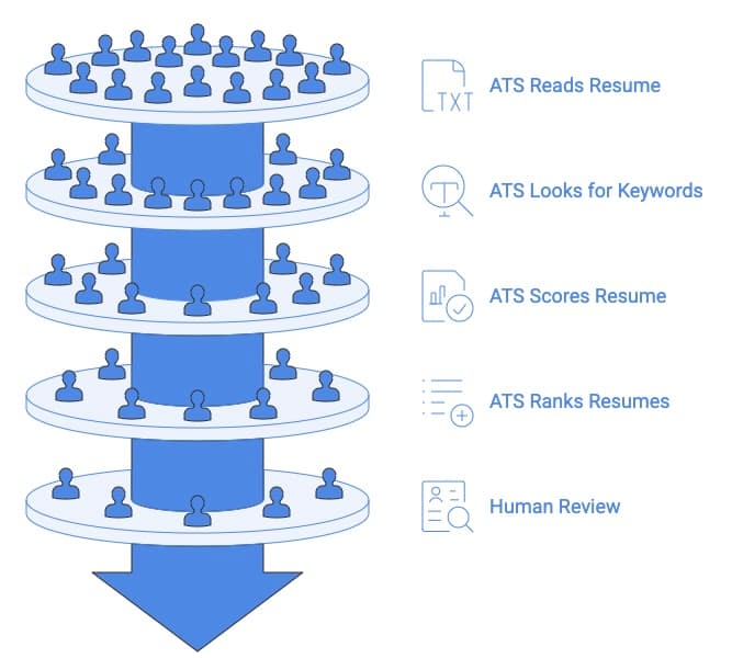 ATS resume screening process showing steps from resume reading to keyword matching, scoring, ranking, and human review.