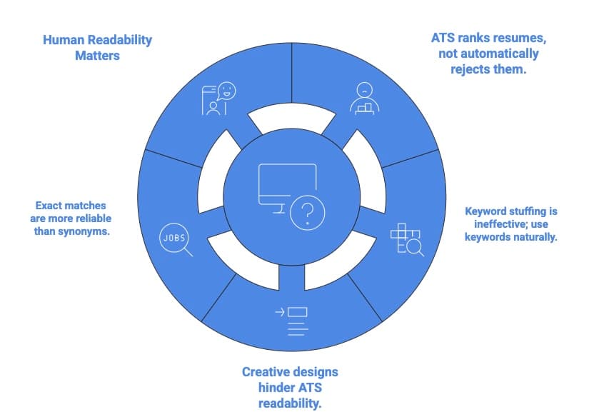 Infographic explaining ATS resume myths including keyword stuffing, readability, and how ATS ranks resumes instead of rejecting them.