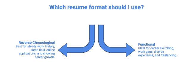 Diagram explaining which resume format to use, showing reverse chronological format for most job seekers and functional format for career changes or gaps.