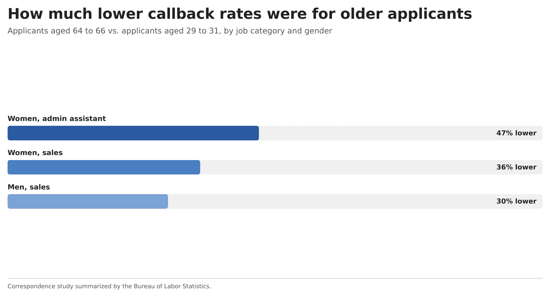How much lower the callback rate was for applicants aged 64 to 66 than for applicants aged 29 to 31, by job category and gender