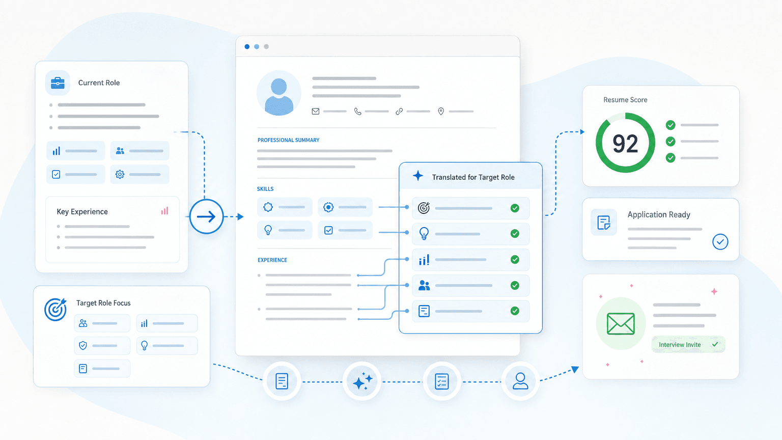 Career-change resume workflow showing current-role skills translated into target-role resume improvements and application outcomes.