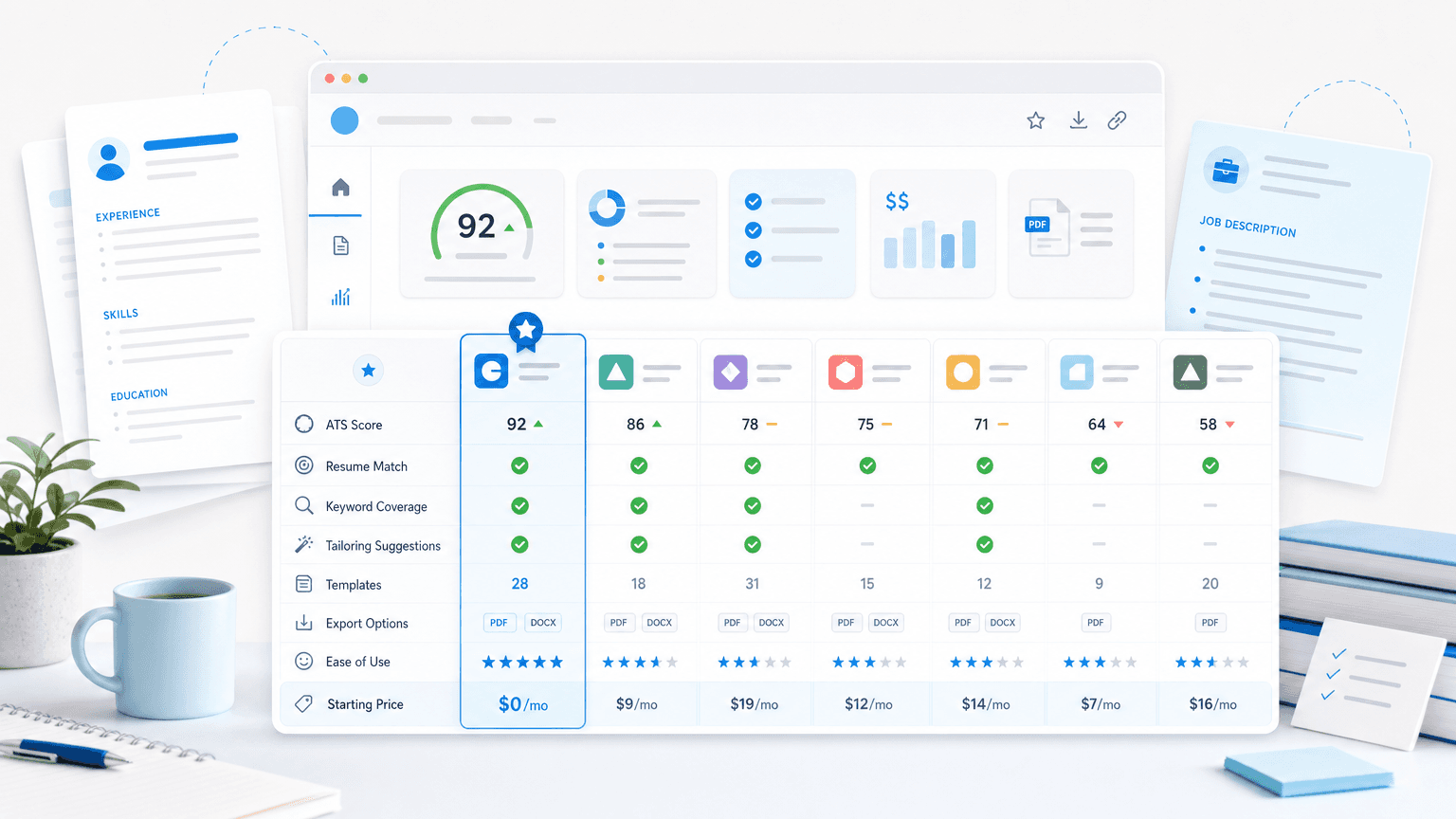 A resume and job-description comparison dashboard ranks alternative tools by ATS score, keyword coverage, exports, ease of use, and price.