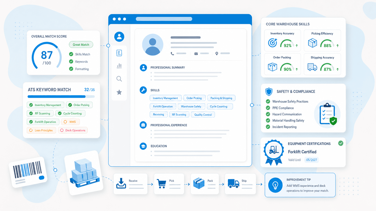 Warehouse Skills for Resume: The Complete 2026 List cover image showing a clean resume dashboard with inventory accuracy cards, picking and packing chips, safety checklist, equipment certification badge.